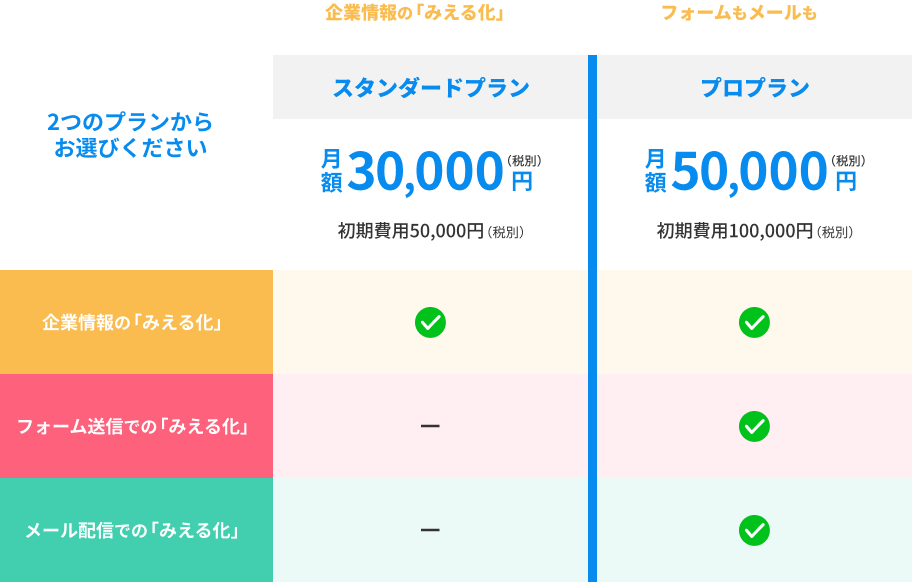企業情報の「みえる化」から使ってみたい方はスタンダードプラン月額30,000円、フォームもメールも全部「みえる化」したい方はプロプラン月額50,000円