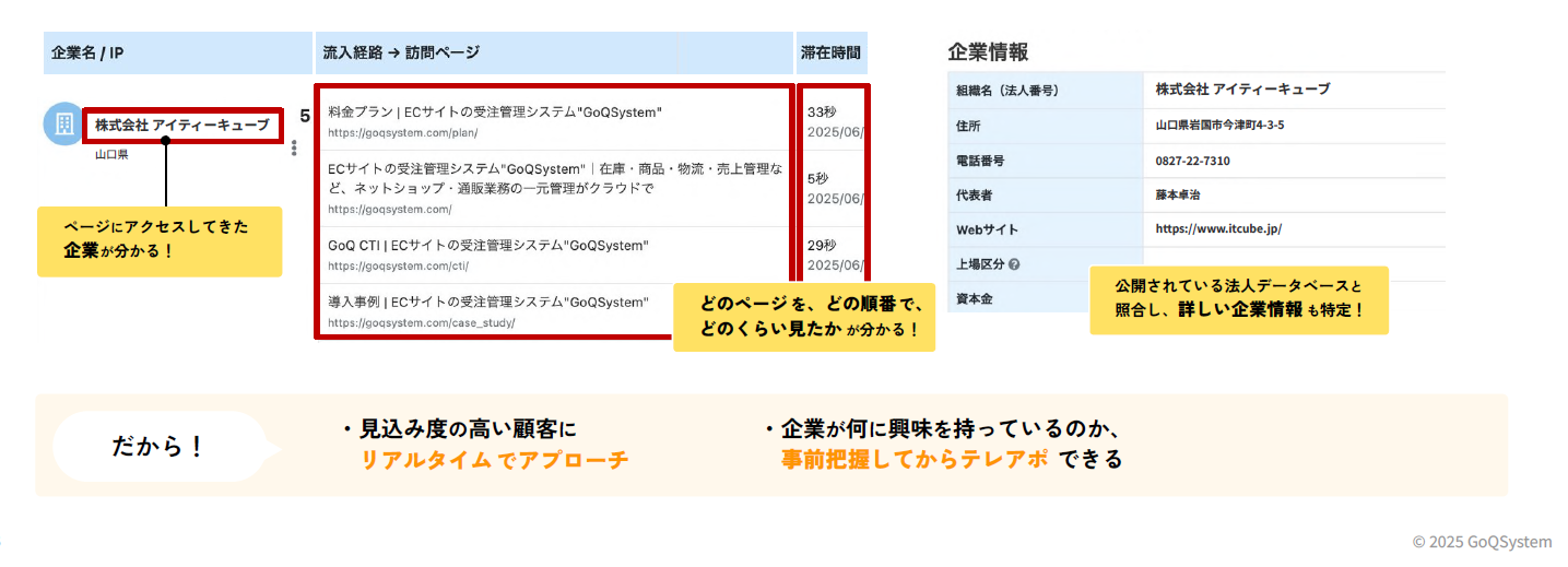 企業情報 の「みえる化」
IPアドレス連携でテレアポの質が劇的に向上！
IPアドレスと法人データベースを紐づけて、 自社サイトに訪れるユーザーがどの企業なのか、さらに住所や連絡先、規模などをワンクリックでみることができます。