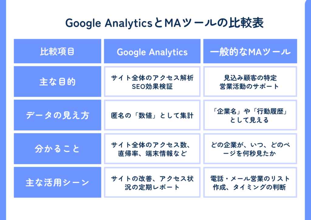 Google AnalyticsとMAツールの比較表